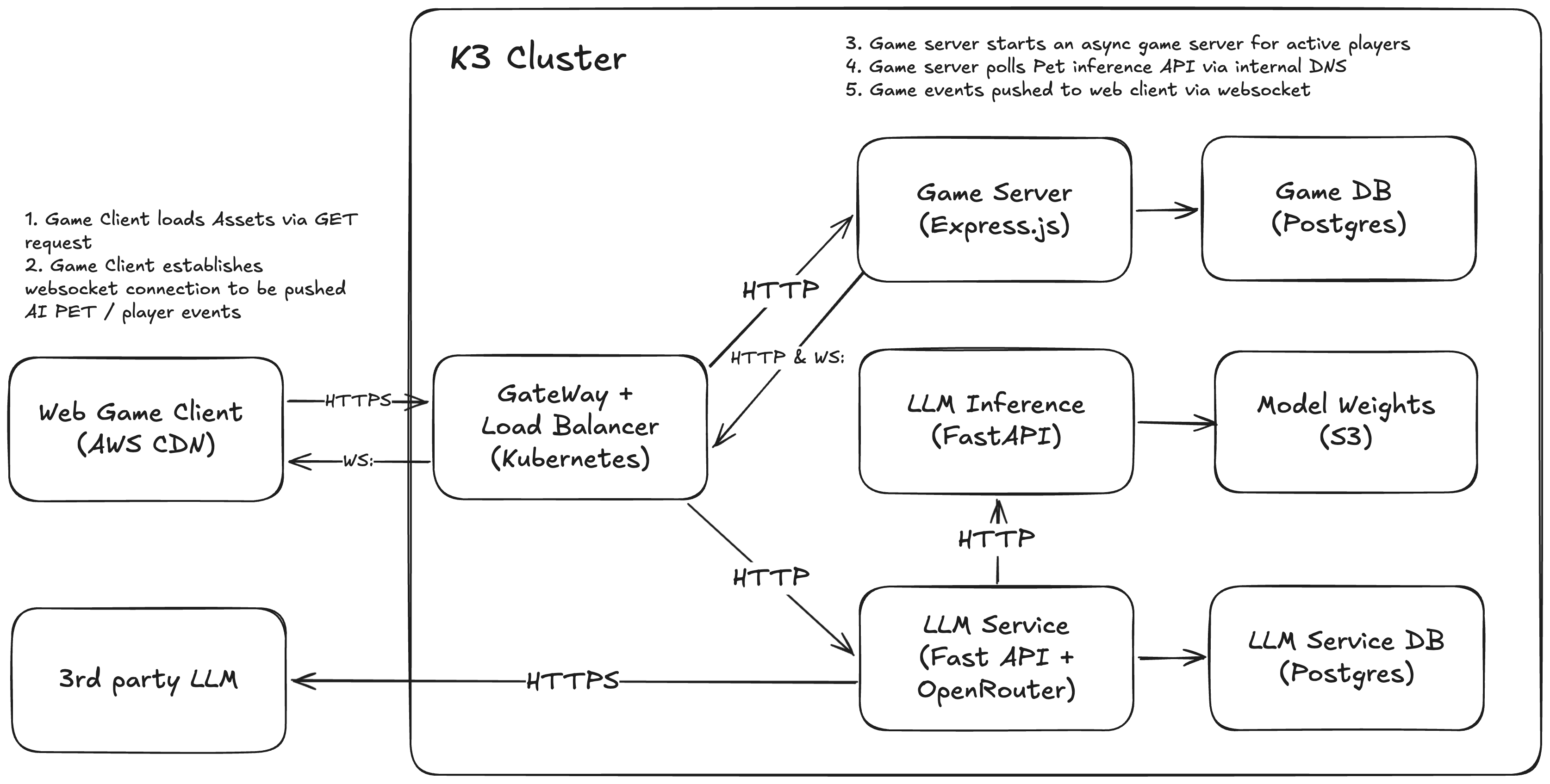 High level design diagram